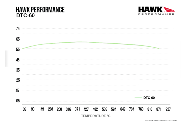 Hawk DTC-60 remblokken voor MX-5 NA 1.6