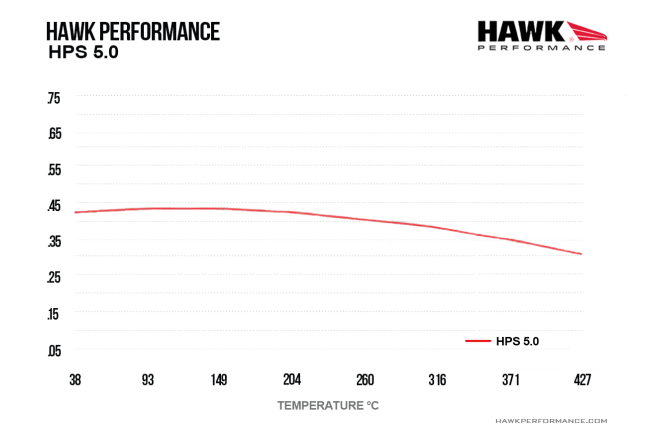 Hawk HPS 5.0 remblokken voorzijde MX-5 ND